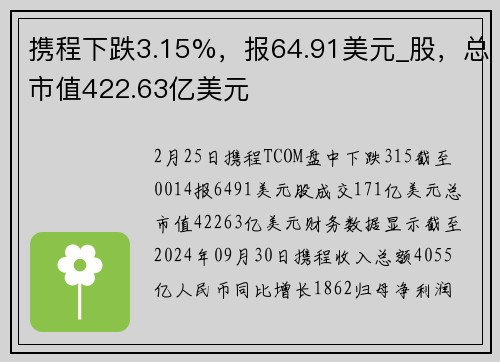 携程下跌3.15%，报64.91美元_股，总市值422.63亿美元