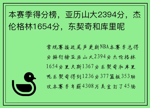 本赛季得分榜，亚历山大2394分，杰伦格林1654分，东契奇和库里呢
